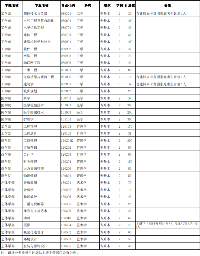 黃河科技學(xué)院專升本