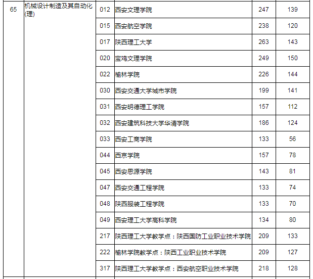 2021年陜西專升本第一階段錄取各專業(yè)分校錄取最低分?jǐn)?shù)(普通類)