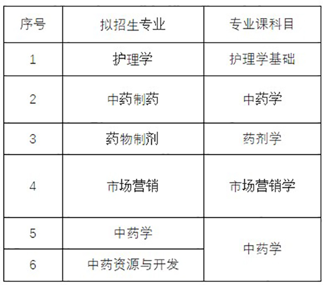 2021年江西中醫(yī)藥大學專升本招生專業(yè)及考試科目