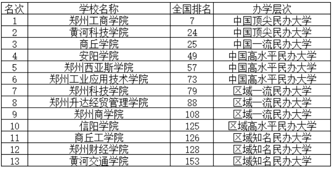 專升本院校排行