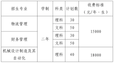 招生計劃,天津專升本,專升本