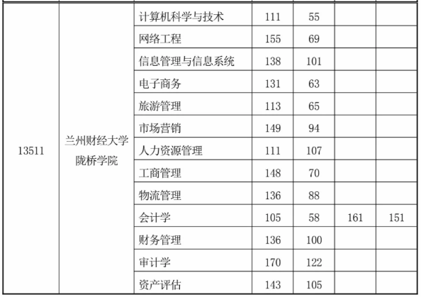 2020年甘肃专升本第二次录取最低控制分数线