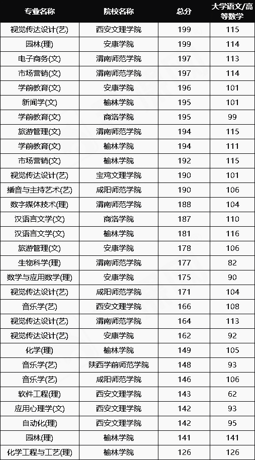 2021年陜西專升本錄取分?jǐn)?shù)200以下的公辦專業(yè)