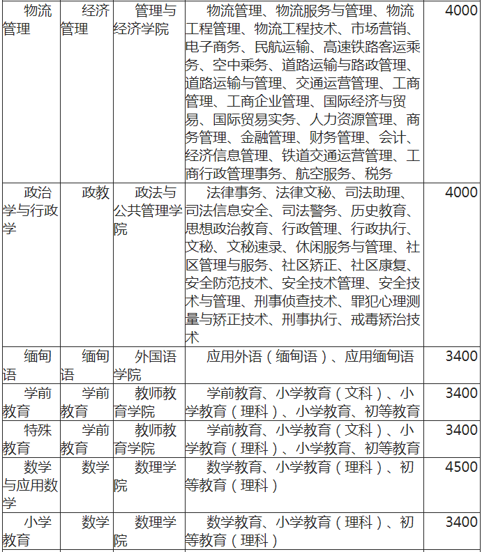 云南滇西科技師范學院專升本學費一般多少?