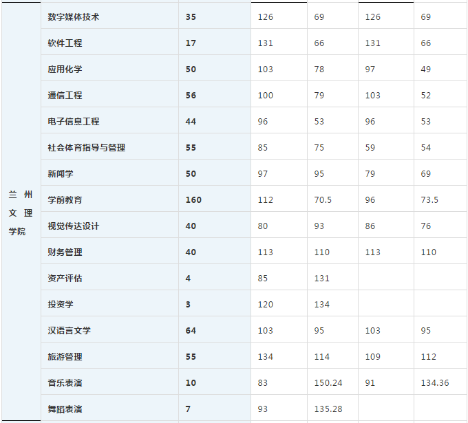 甘肅專升本,專升本,專升本錄取人數,專升本分數線