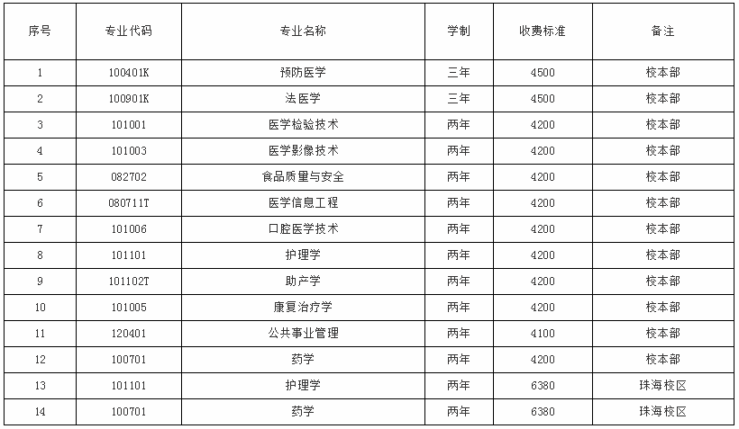 2020年貴州專升本遵義醫(yī)科大學各專業(yè)學費標準