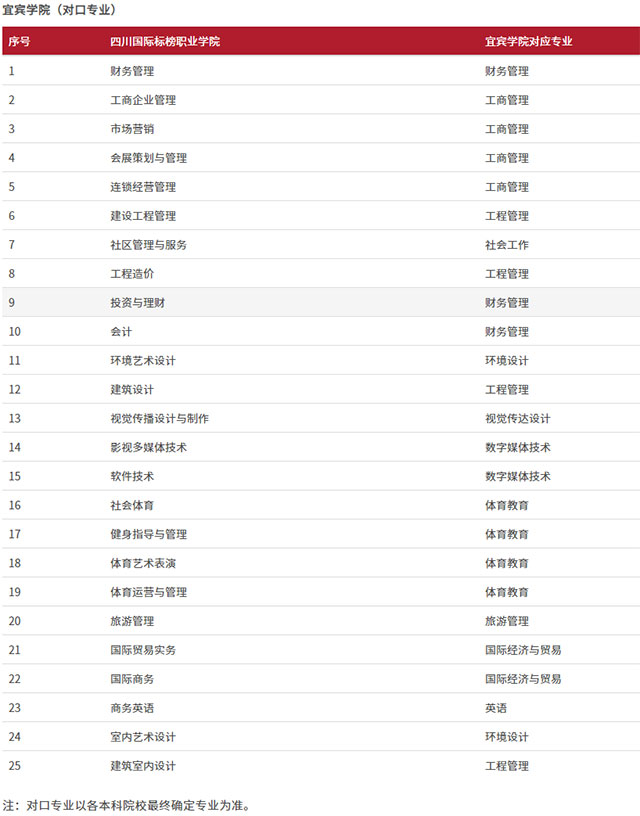 2021四川國際標(biāo)榜職業(yè)學(xué)院專升本對口院校及專業(yè)