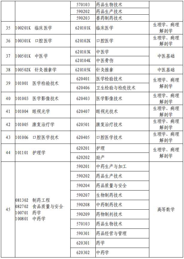 2021年河南專升本專業(yè)對照表及考試科目(征求意見稿)