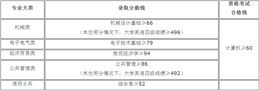 上海專升本分?jǐn)?shù)線