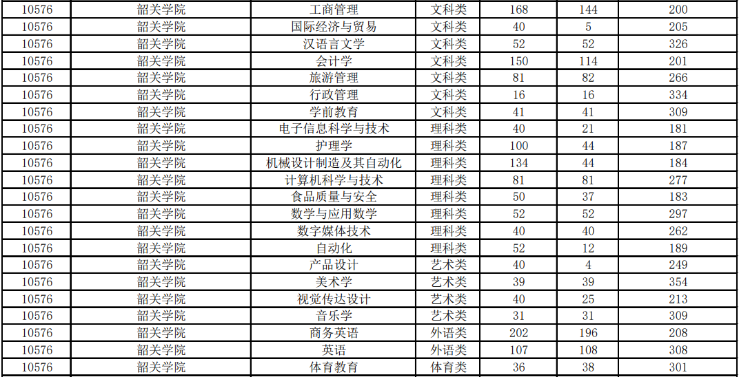 廣東專插本最低分