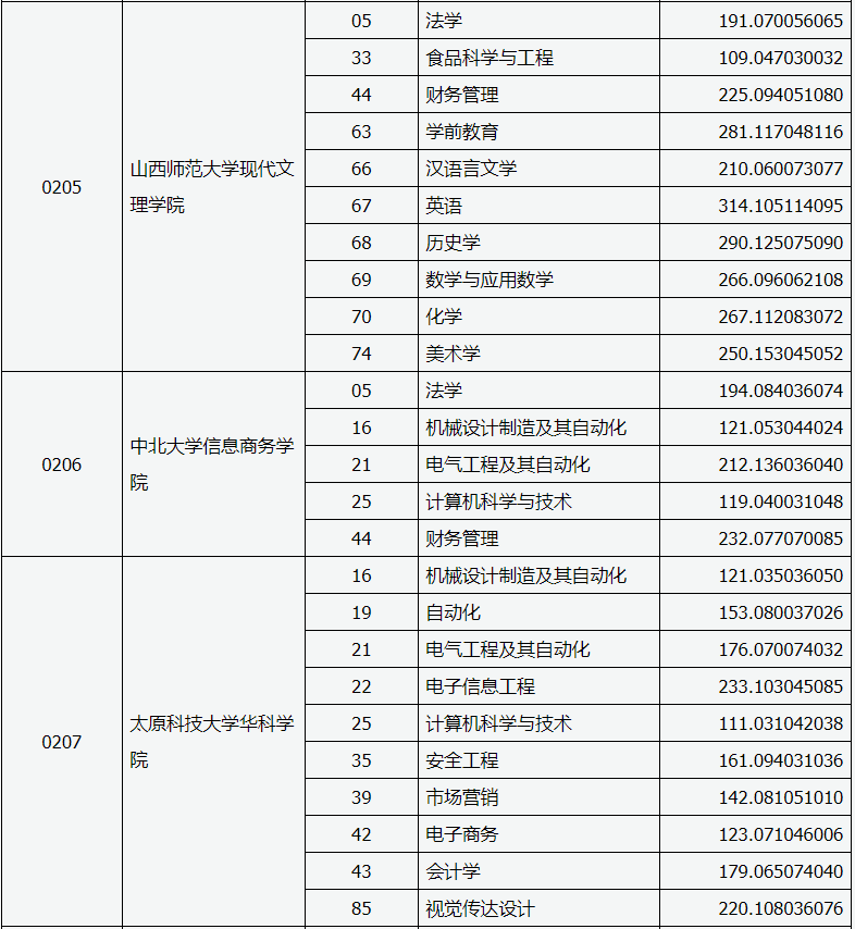 專升本投檔線