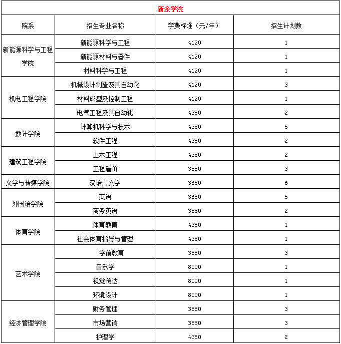 2019年江西專升本新余學院各院校和專業(yè)學費標準