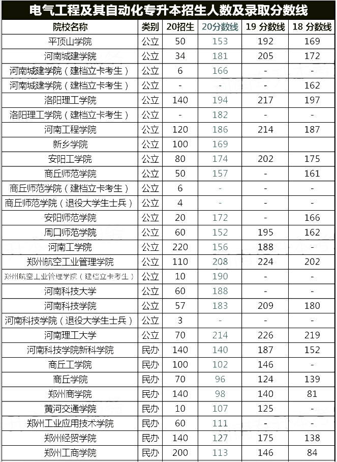 專升本招生院校及分數(shù)線