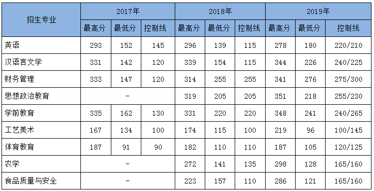 云南紅河學院專升本歷年錄取分數(shù)線