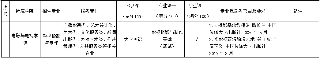 2021年武漢傳媒學(xué)院專升本招生專業(yè)及考試科目