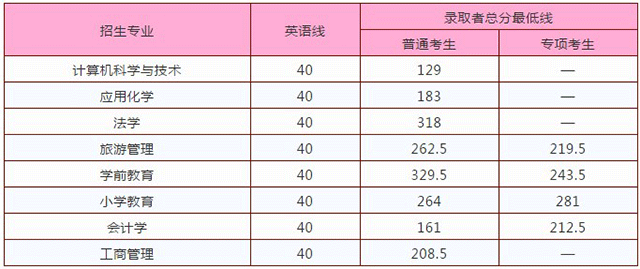 2020年上饒師范學(xué)院專升本錄取分數(shù)線