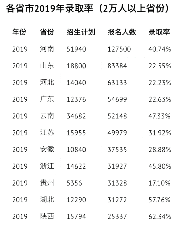 2019年普通專(zhuān)升本各省份錄取情況