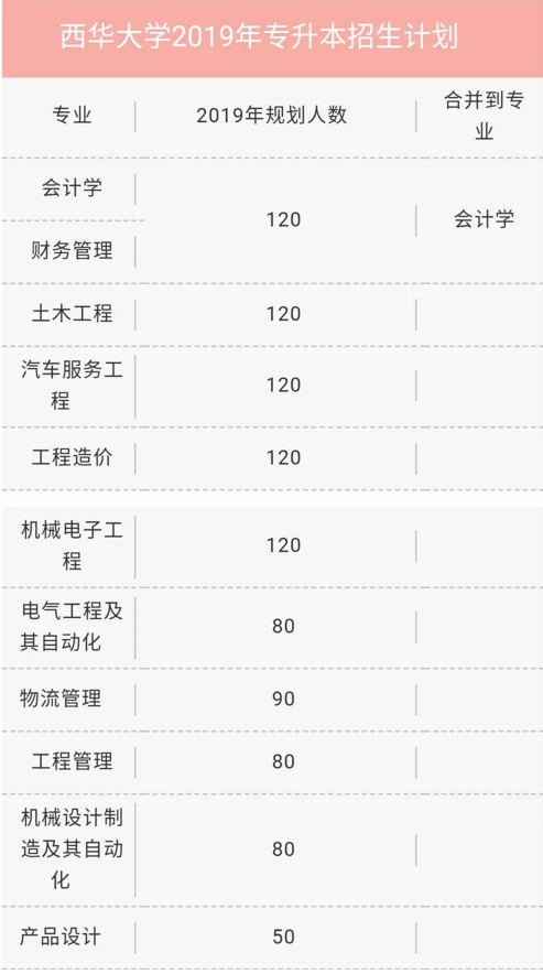 2019年西華大學專升本專業(yè)招生計劃