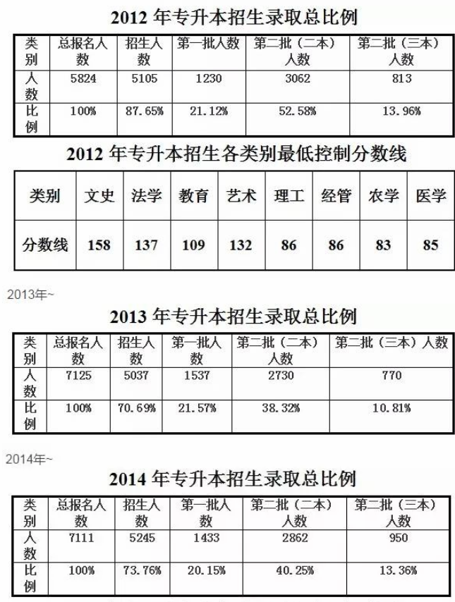 浙江專升本歷年分?jǐn)?shù)線匯總(2012-2019)