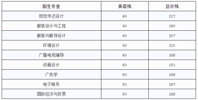 江西服裝學院專升本錄取分數(shù)線