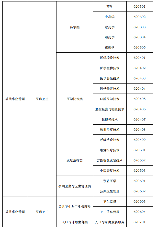 2021年天津醫(yī)科大學(xué)臨床醫(yī)學(xué)院專升本對(duì)口招生專業(yè)