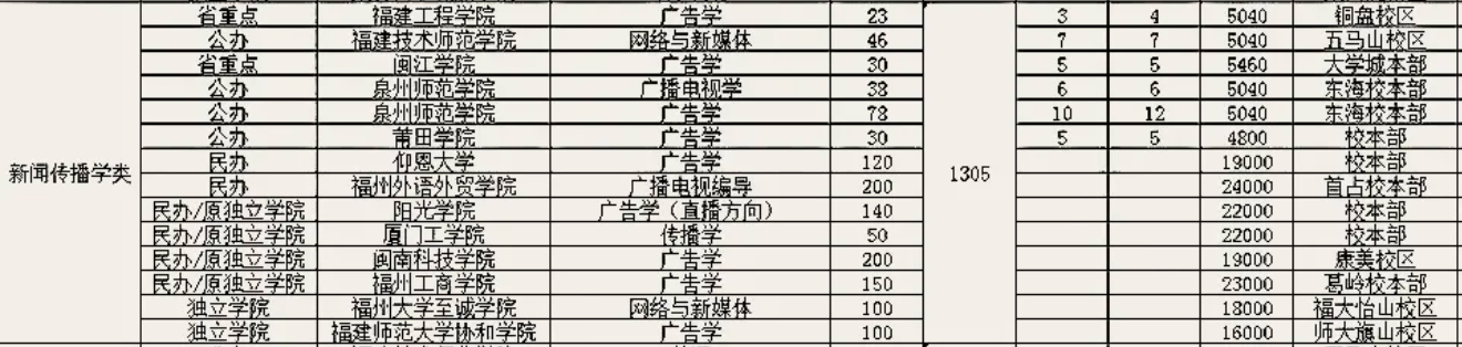 2021年福建专升本新闻传播类招生情况及学费参考