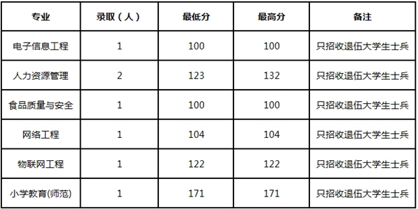 2019年周口師范學(xué)院專升本分?jǐn)?shù)線統(tǒng)計