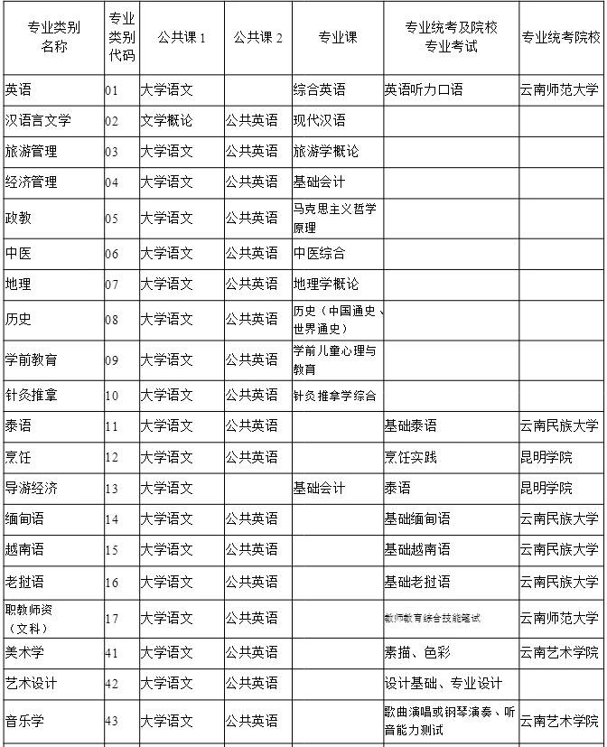 云南省2020年普通高校专升本