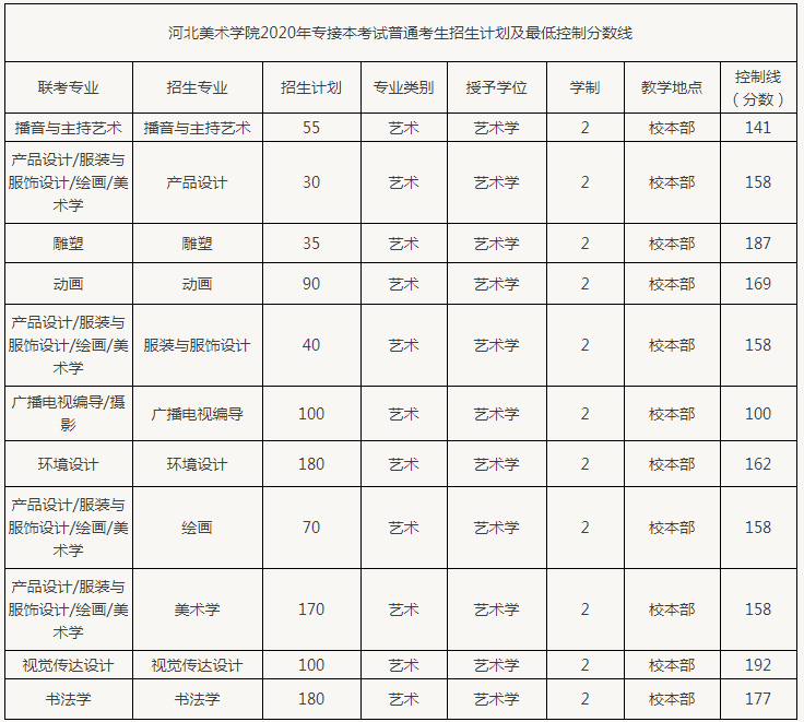 河北專接本分?jǐn)?shù)線