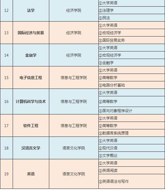 2021年湖南专升本中南林业科技大学涉外学院考试科目