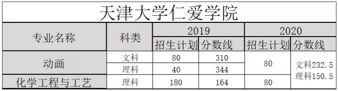 天津專升本,專升本,專升本分數線,專升本院校