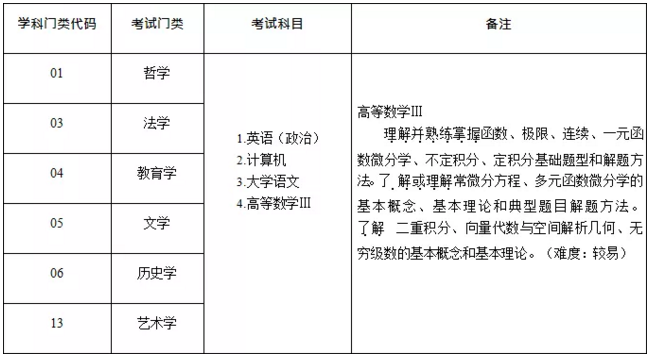 2020年山東專升本哪些專業(yè)考高等數(shù)學(xué)Ⅲ