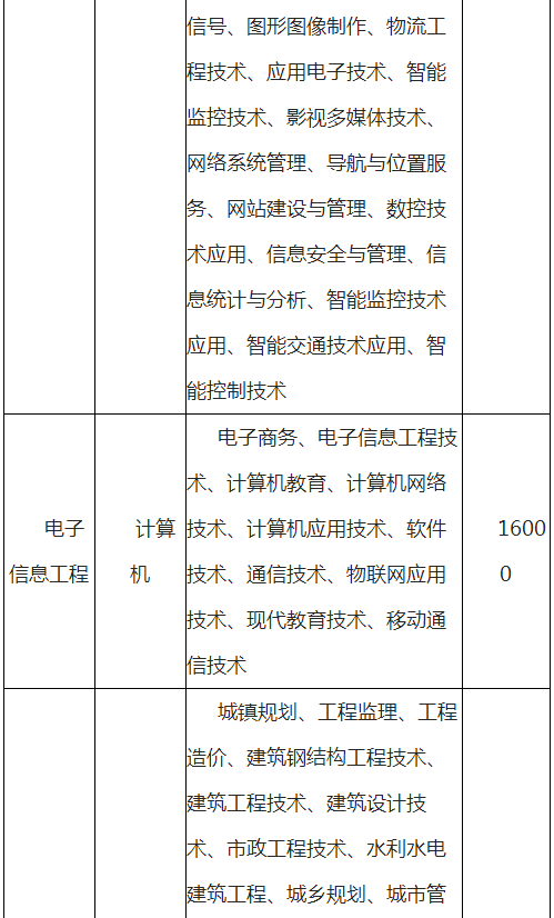 云南師范大學(xué)文理學(xué)院專(zhuān)升本學(xué)費(fèi)一般多少?