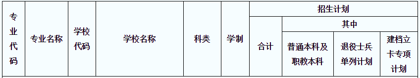 2021年陜西護(hù)理學(xué)專業(yè)專升本招生人數(shù)