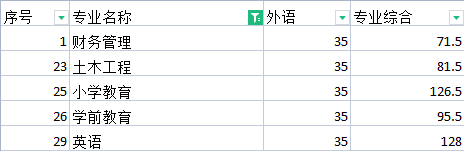 2021年白城師范學(xué)院專升本分數(shù)線