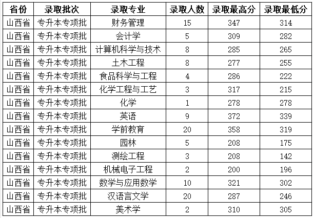 呂梁學院2020年專升本普通批各專業(yè)錄取分數(shù)線