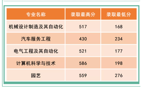 2021年沈阳工学院专升本录取分数线