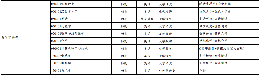 2020年山西專升本考試科目