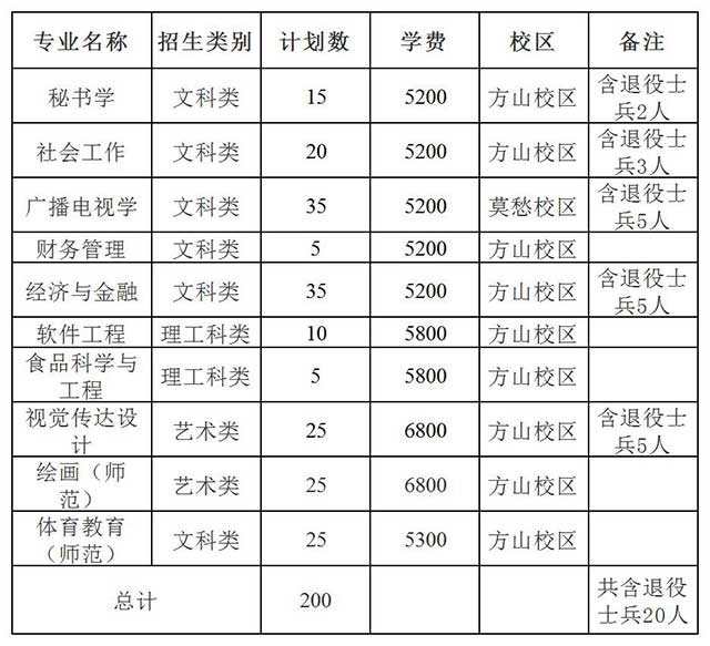 2021年江蘇專轉(zhuǎn)本南京曉莊學(xué)院招生計(jì)劃