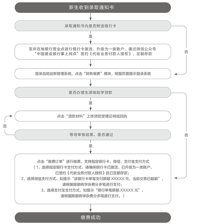 2021年新生入學(xué)須知(專(zhuān)升本)