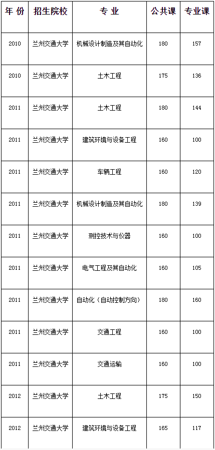 甘肅專升本,專升本,專升本分?jǐn)?shù)線,蘭州交通大學(xué)專升本