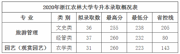 2020浙江農(nóng)林大學(xué)專升本錄取分數(shù)線