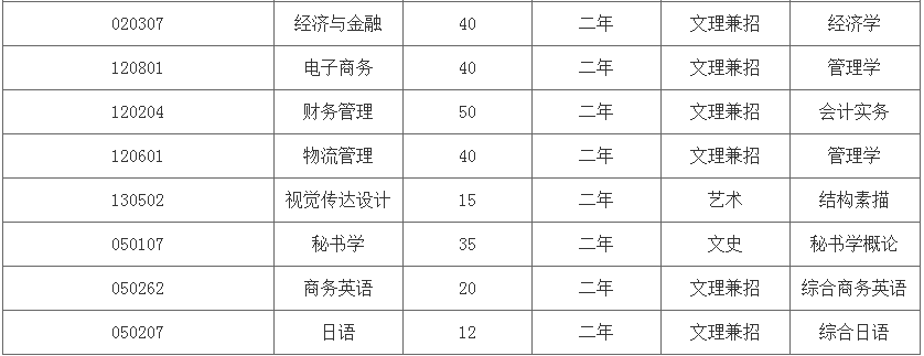 專升本招生計劃數(shù)