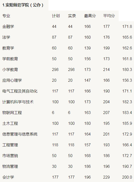 河南專升本安陽師范學院錄取分數(shù)線