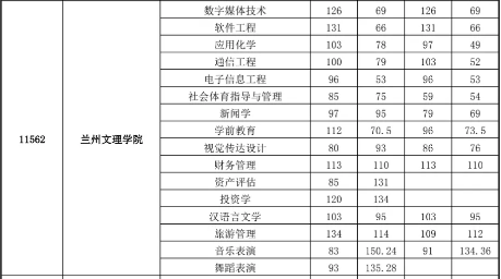 甘肃专升本,专升本,专升本分数线