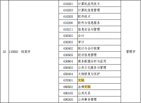 2021年河南專升本文秘專業(yè)能報(bào)考的本科專業(yè)