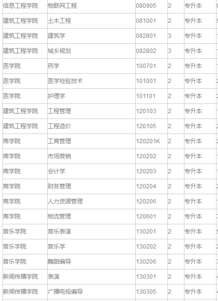 2019年河南专升本黄河科技学院招生专业