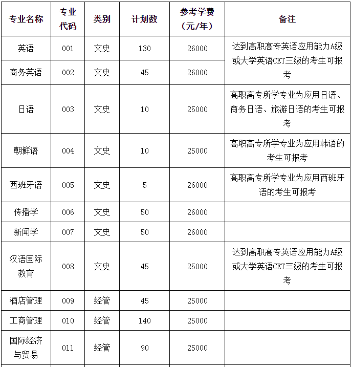 2021年浙江越秀外國語學(xué)院專升本招生計劃