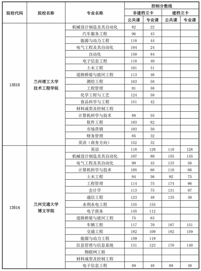 2020年甘肅專升本首次錄取最低控制分?jǐn)?shù)線