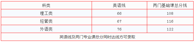 南昌工程学院专升本录取分数线(2017-2019)